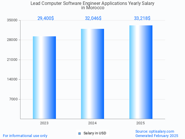 lead computer software engineer applications salary in morocco 2025 lead computer software engineer applications salary in morocco 2025