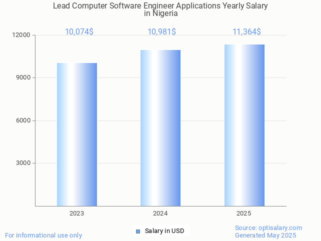 lead computer software engineer applications salary in nigeria 2025 lead computer software engineer applications salary in nigeria 2025