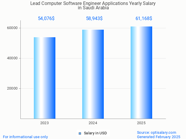 lead computer software engineer applications salary in saudi arabia 2025 lead computer software engineer applications salary in saudi arabia 2025