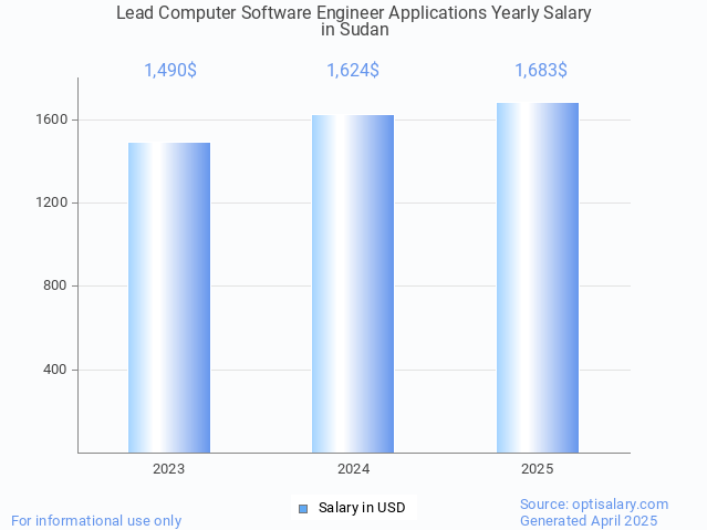 lead computer software engineer applications salary in sudan 2025 lead computer software engineer applications salary in sudan 2025