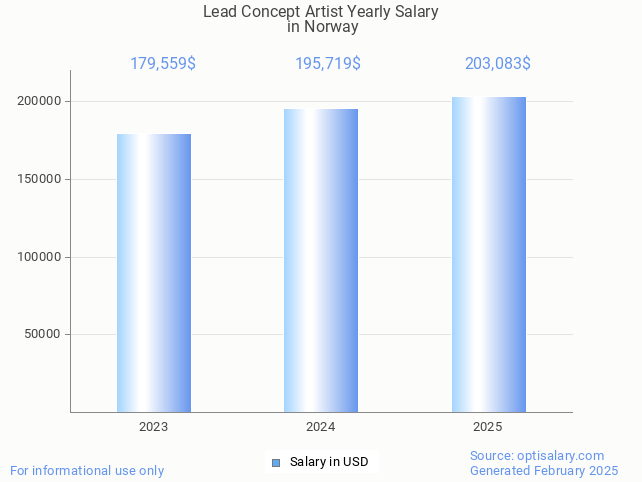 lead concept artist salary in norway 2025 lead concept artist salary in norway 2025