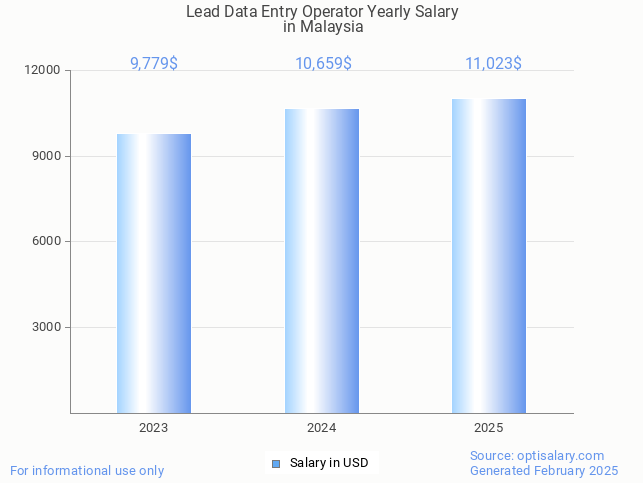 lead data entry operator salary in malaysia 2025 lead data entry operator salary in malaysia 2025