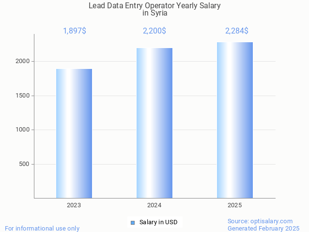 lead data entry operator salary in syria 2025 lead data entry operator salary in syria 2025