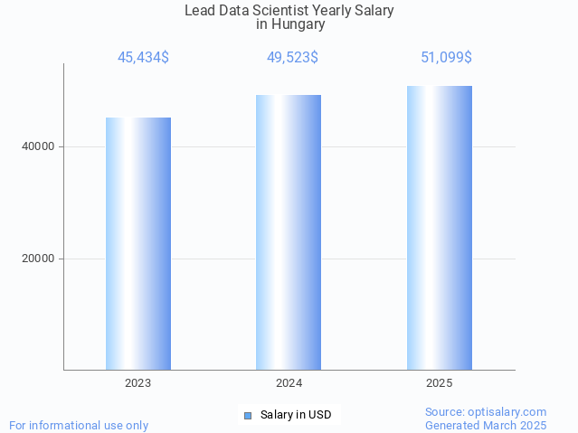 lead data scientist salary in hungary 2025 lead data scientist salary in hungary 2025