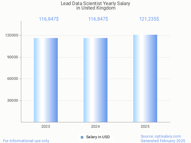 lead data scientist salary in united kingdom 2025 lead data scientist salary in united kingdom 2025