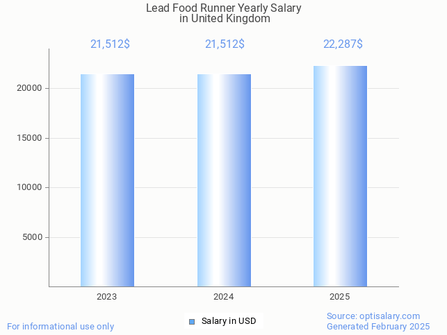 lead food runner salary in united kingdom 2025 lead food runner salary in united kingdom 2025