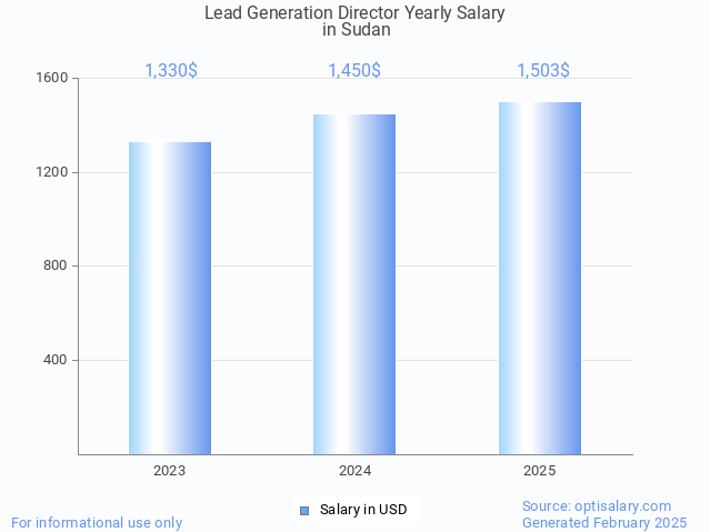 lead generation director salary in sudan 2025 lead generation director salary in sudan 2025