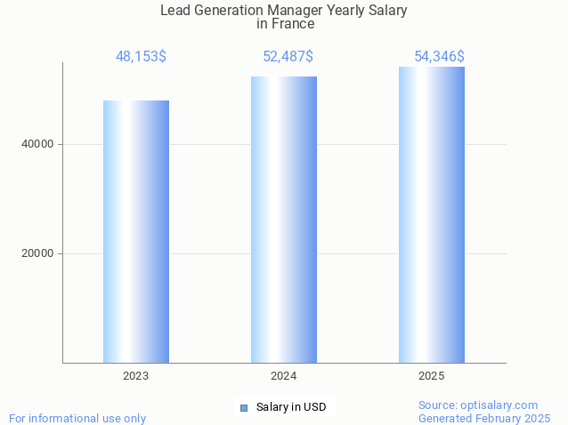 lead generation manager salary in france 2025 lead generation manager salary in france 2025