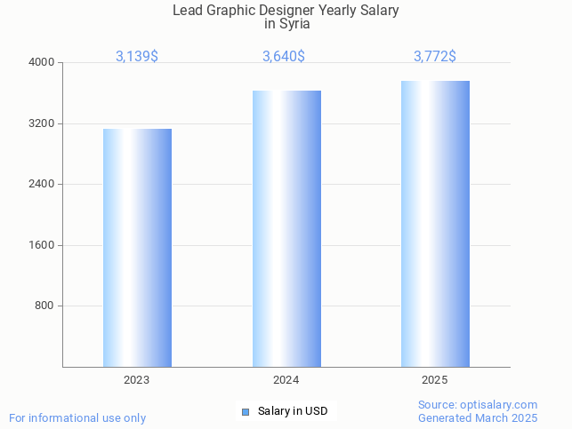 lead graphic designer salary in syria 2025 lead graphic designer salary in syria 2025