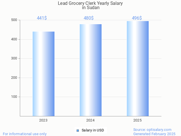 lead grocery clerk salary in sudan 2025 lead grocery clerk salary in sudan 2025