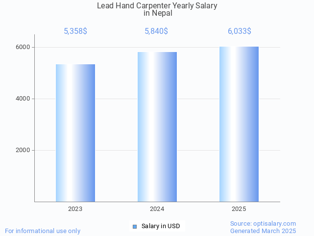 lead hand carpenter salary in nepal 2025 lead hand carpenter salary in nepal 2025