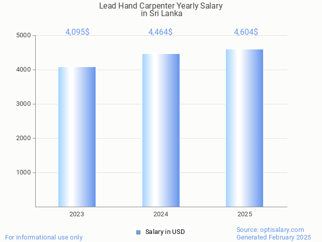 lead hand carpenter salary in sri lanka 2025 lead hand carpenter salary in sri lanka 2025