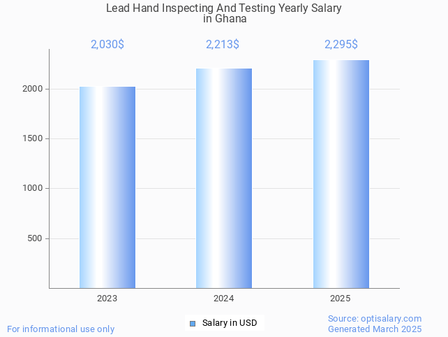 lead hand inspecting and testing salary in ghana 2025 lead hand inspecting and testing salary in ghana 2025