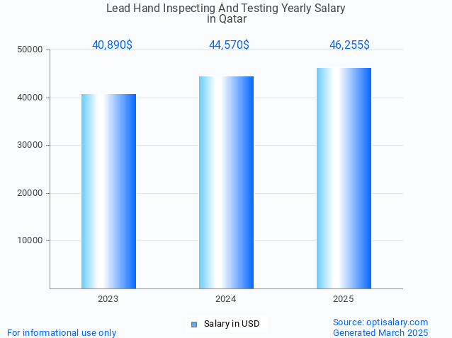 lead hand inspecting and testing salary in qatar 2025 lead hand inspecting and testing salary in qatar 2025