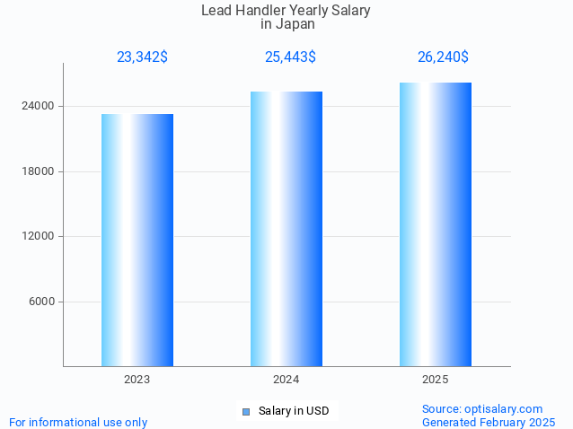 lead handler salary in japan 2025