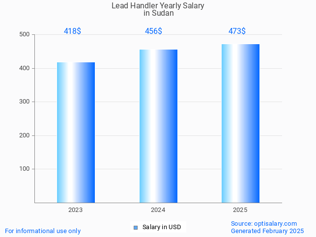 lead handler salary in sudan 2025 lead handler salary in sudan 2025
