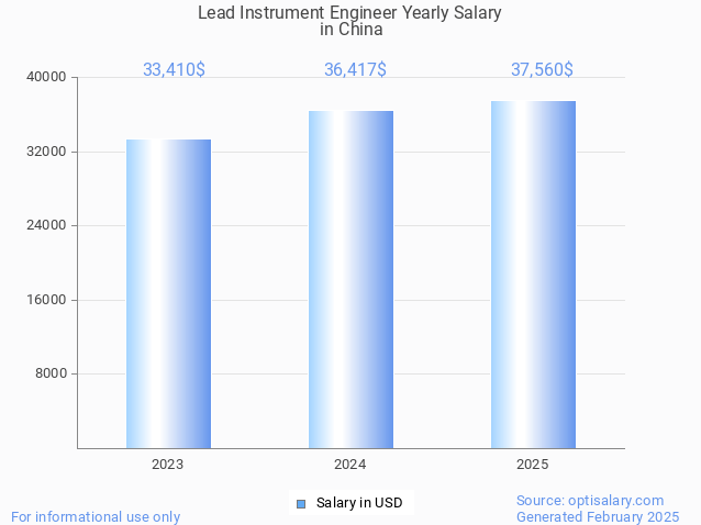 lead instrument engineer salary in china 2025 lead instrument engineer salary in china 2025