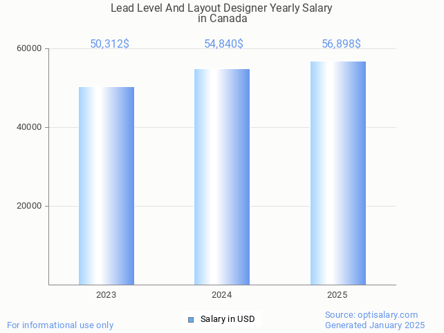 lead level and layout designer salary in canada 2025 lead level and layout designer salary in canada 2025