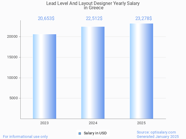lead level and layout designer salary in greece 2025 lead level and layout designer salary in greece 2025
