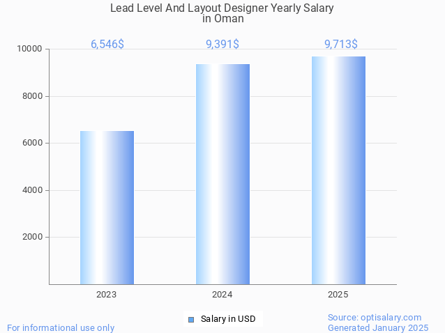 lead level and layout designer salary in oman 2025 lead level and layout designer salary in oman 2025