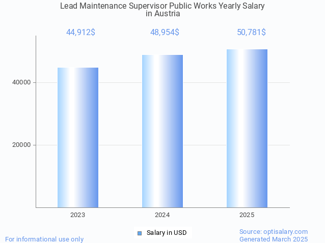 lead maintenance supervisor public works salary in austria 2025 lead maintenance supervisor public works salary in austria 2025