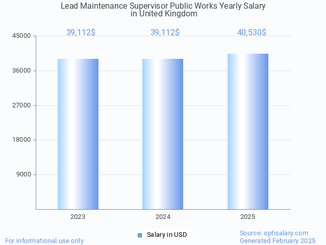 lead maintenance supervisor public works salary in united kingdom 2025 lead maintenance supervisor public works salary in united kingdom 2025