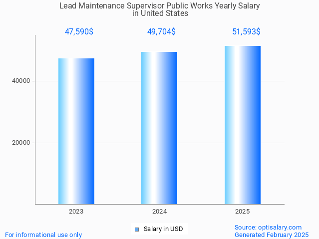 lead maintenance supervisor public works salary in united states 2025 lead maintenance supervisor public works salary in united states 2025
