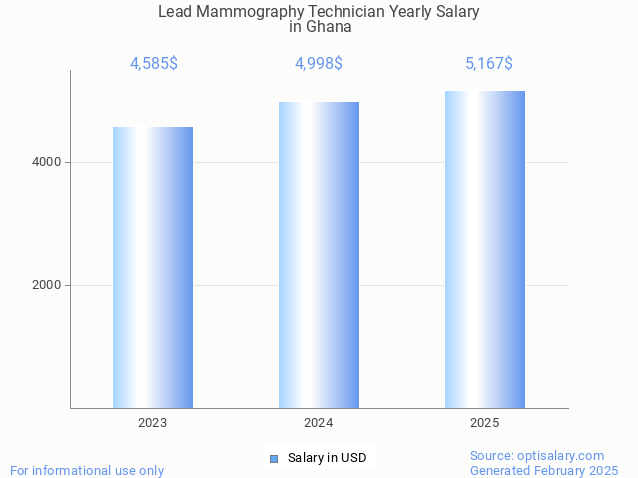 lead mammography technician salary in ghana 2025 lead mammography technician salary in ghana 2025