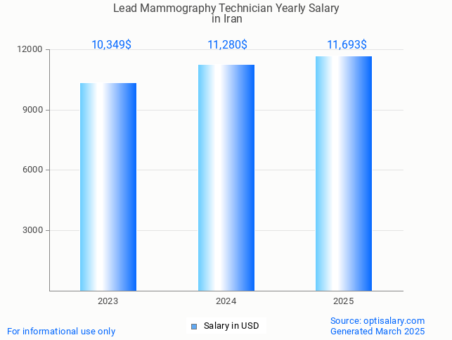 lead mammography technician salary in iran 2025 lead mammography technician salary in iran 2025