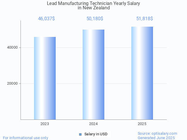 lead manufacturing technician salary in new zealand 2025 lead manufacturing technician salary in new zealand 2025