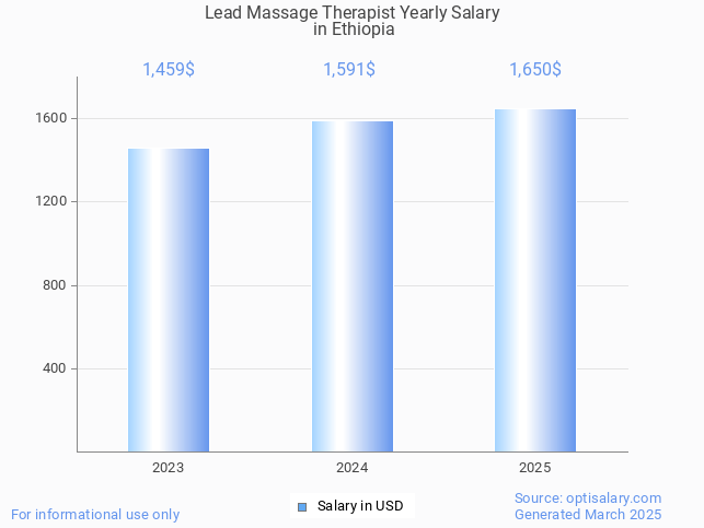 lead massage therapist salary in ethiopia 2025 lead massage therapist salary in ethiopia 2025