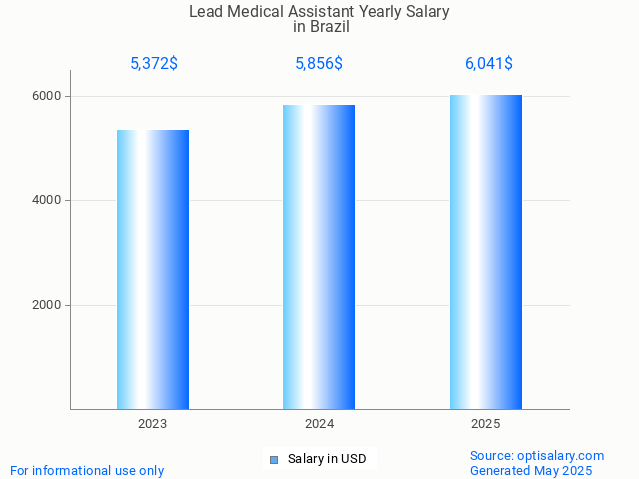 lead medical assistant salary in brazil 2025 lead medical assistant salary in brazil 2025