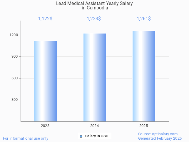lead medical assistant salary in cambodia 2025 lead medical assistant salary in cambodia 2025