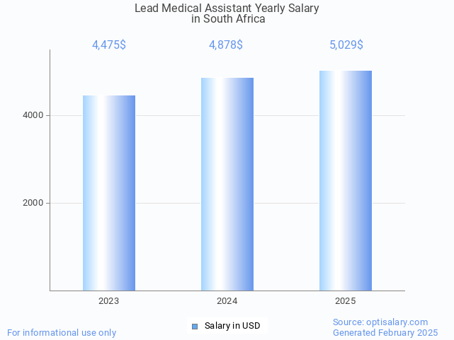 lead medical assistant salary in south africa 2025 lead medical assistant salary in south africa 2025