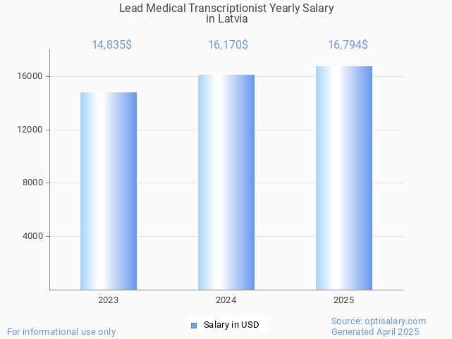 lead medical transcriptionist salary in latvia 2025