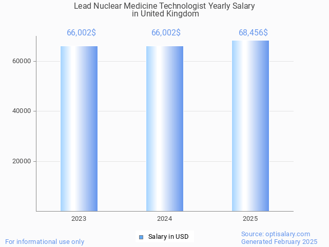 lead nuclear medicine technologist salary in united kingdom 2025 lead nuclear medicine technologist salary in united kingdom 2025