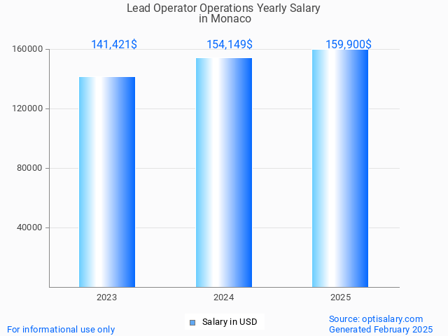 lead operator operations salary in monaco 2025 lead operator operations salary in monaco 2025