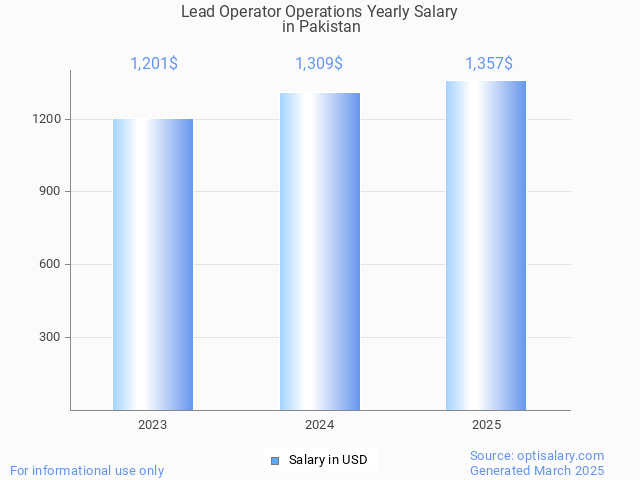 lead operator operations salary in pakistan 2025 lead operator operations salary in pakistan 2025