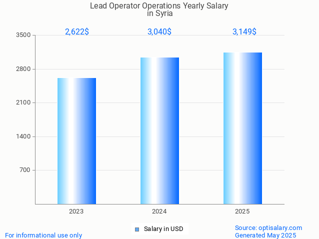 lead operator operations salary in syria 2025 lead operator operations salary in syria 2025