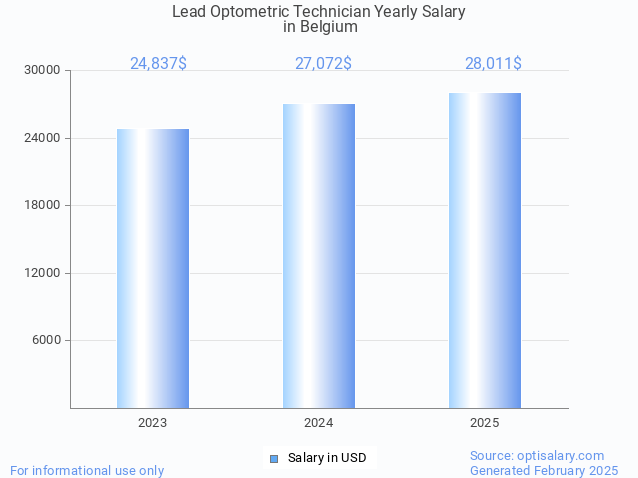 lead optometric technician salary in belgium 2025 lead optometric technician salary in belgium 2025