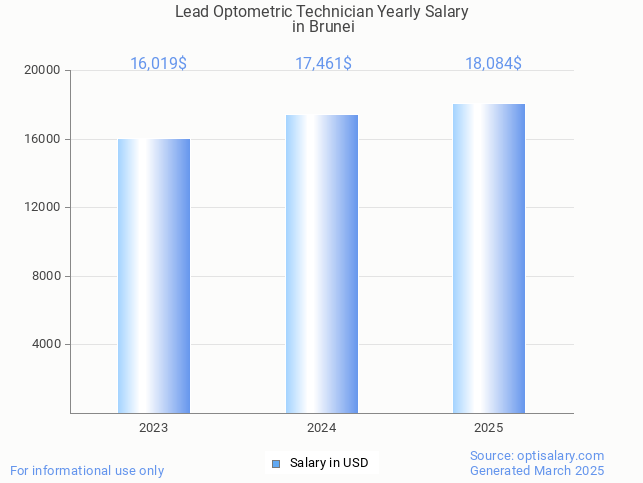lead optometric technician salary in brunei 2025 lead optometric technician salary in brunei 2025