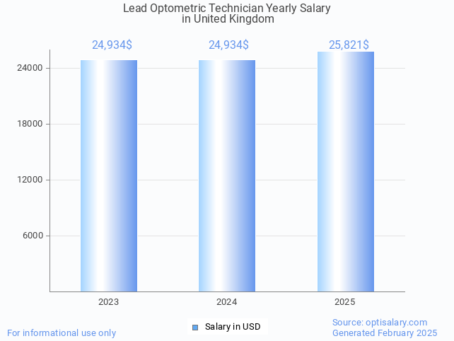lead optometric technician salary in united kingdom 2025 lead optometric technician salary in united kingdom 2025