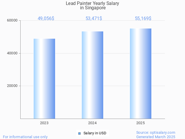 lead painter salary in singapore 2025 lead painter salary in singapore 2025