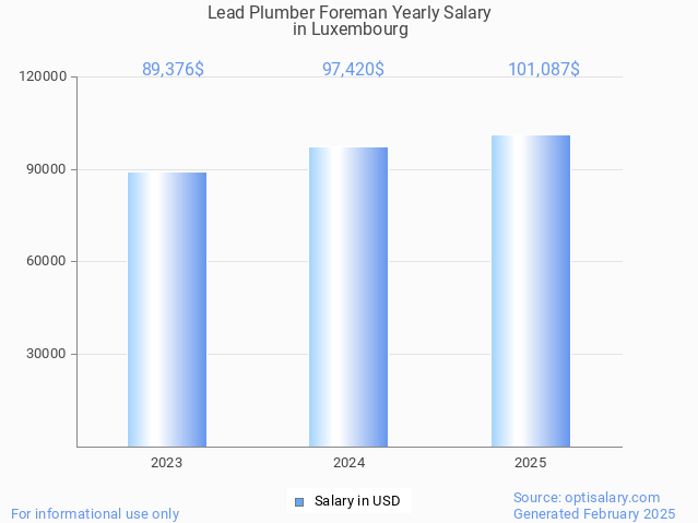 lead plumber foreman salary in luxembourg 2025 lead plumber foreman salary in luxembourg 2025