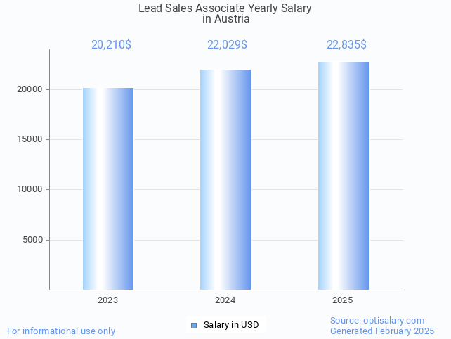 lead sales associate salary in austria 2025