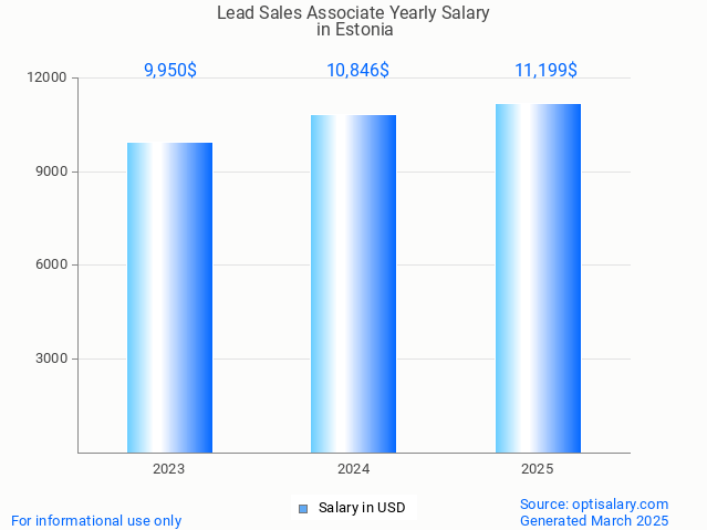lead sales associate salary in estonia 2025 lead sales associate salary in estonia 2025