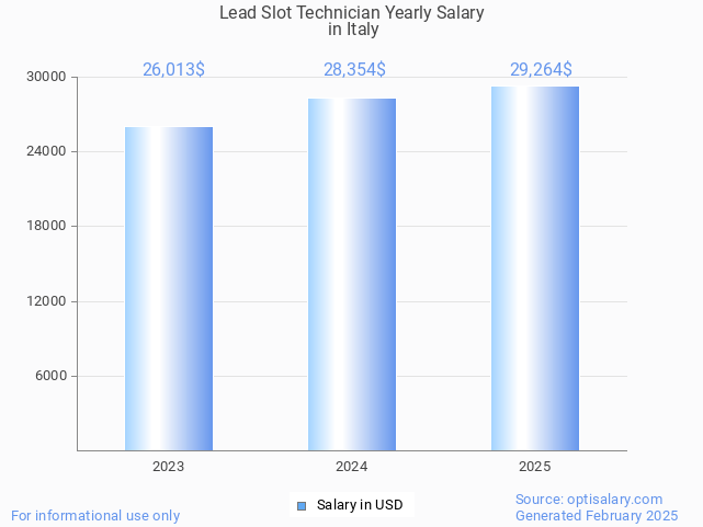 lead slot technician salary in italy 2025 lead slot technician salary in italy 2025