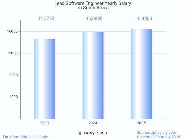 lead software engineer salary in south africa 2025 lead software engineer salary in south africa 2025