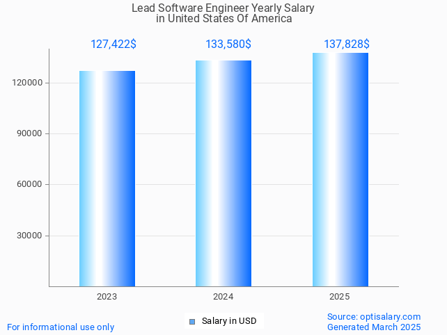 lead software engineer salary in united states of america 2025 lead software engineer salary in united states of america 2025