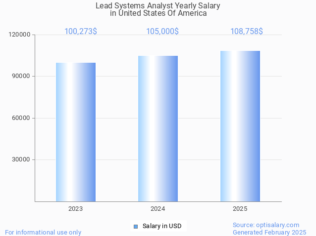 lead systems analyst salary in united states of america 2025 lead systems analyst salary in united states of america 2025